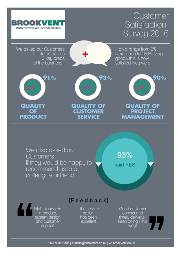 Results - Brookvent Customer Satisfaction Survey 2016